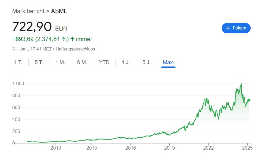 Aktienchart der ASML Aktie