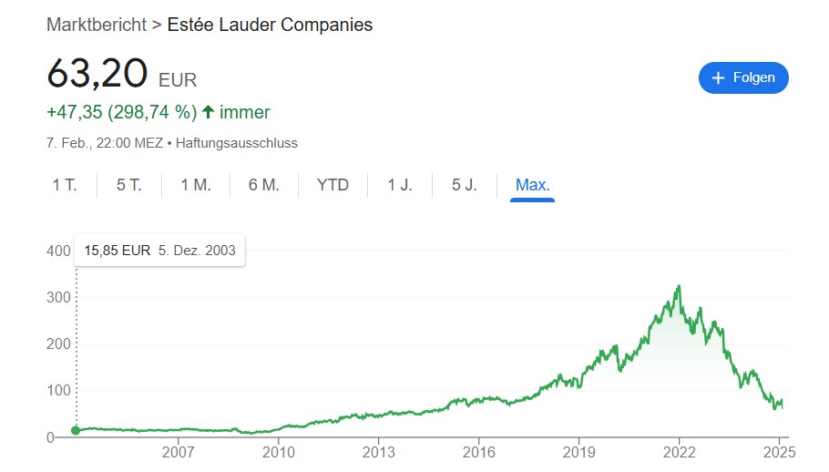 Estée Lauder Aktienchart zum Stand 09.02.2025