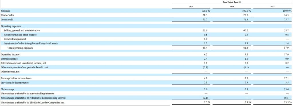 Zusammensetzung der Nettomarge von Estée Lauder