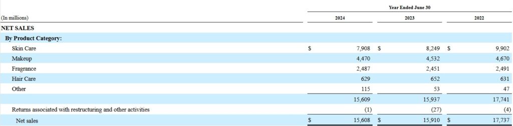 Umsatz Estée Lauder nach Segment