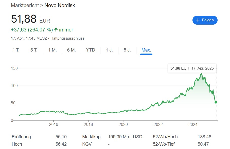 Aktienchart von Novo Nordisk