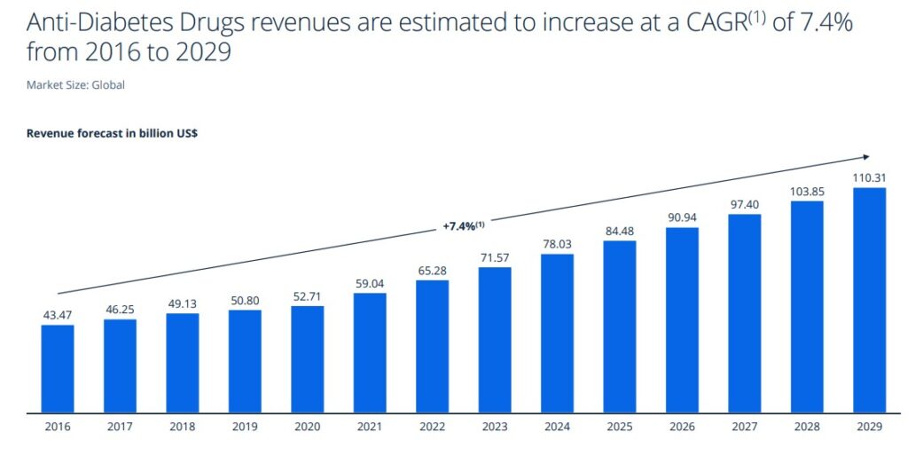 Der Umsatz für Produkte gegen Diabetes wird in den kommenden Jahren weiterhin ansteigen. Das veranschaulicht diese Grafik.