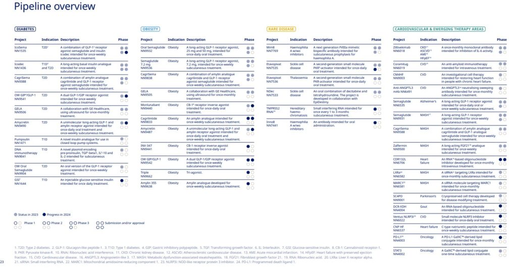 Die Pipeline von Novo Nordisk mit neuen Arzneimittel in der jeweiligen interkonventionelle klinischen Studie.