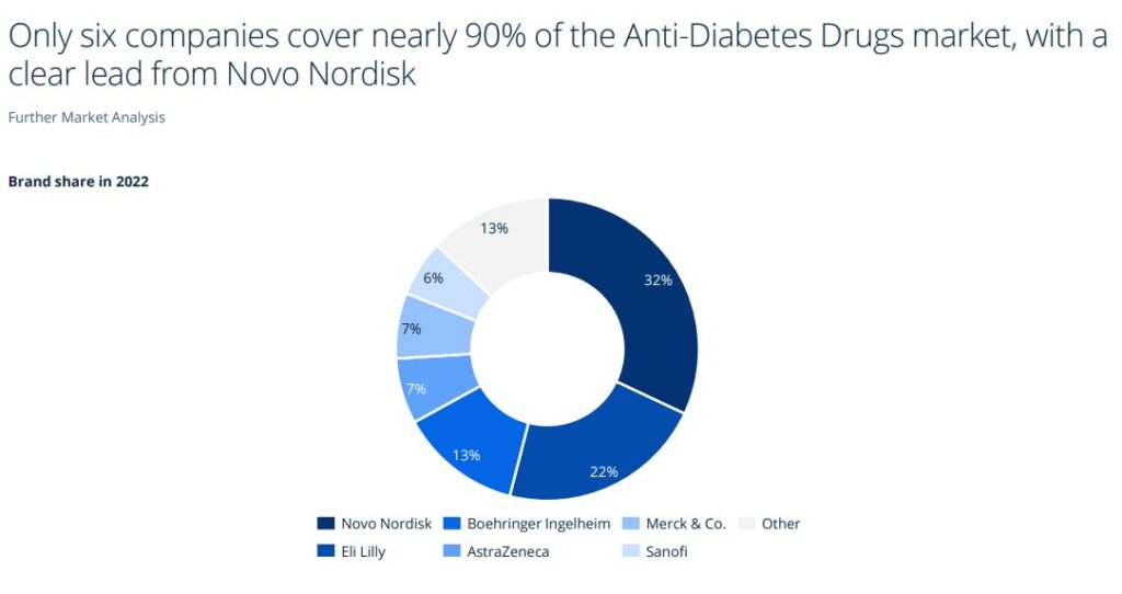 Die 6 größten Hersteller für Produkte für Diabetes, teilten sich 2022 90% des Diabetesmarkt.