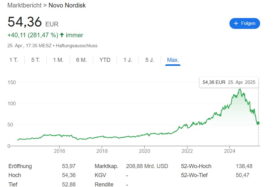 Aktienchart Novo Nordisk