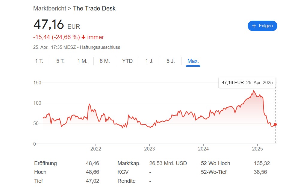 The Trade Desk Aktienchart