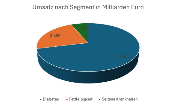 Umsatz nach Segment in Milliarden Euro von Novo Nordisk mit den Zahlen von 2024
