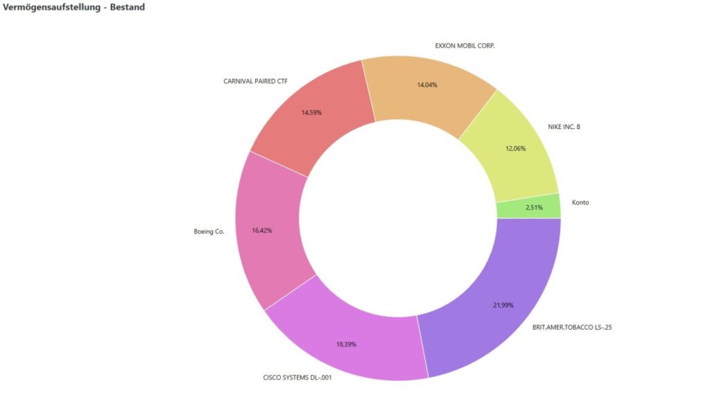 Portfolio zum 31.05.2025