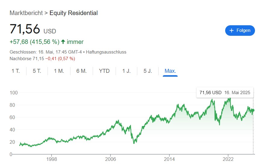 Equity Residental Aktie Chart