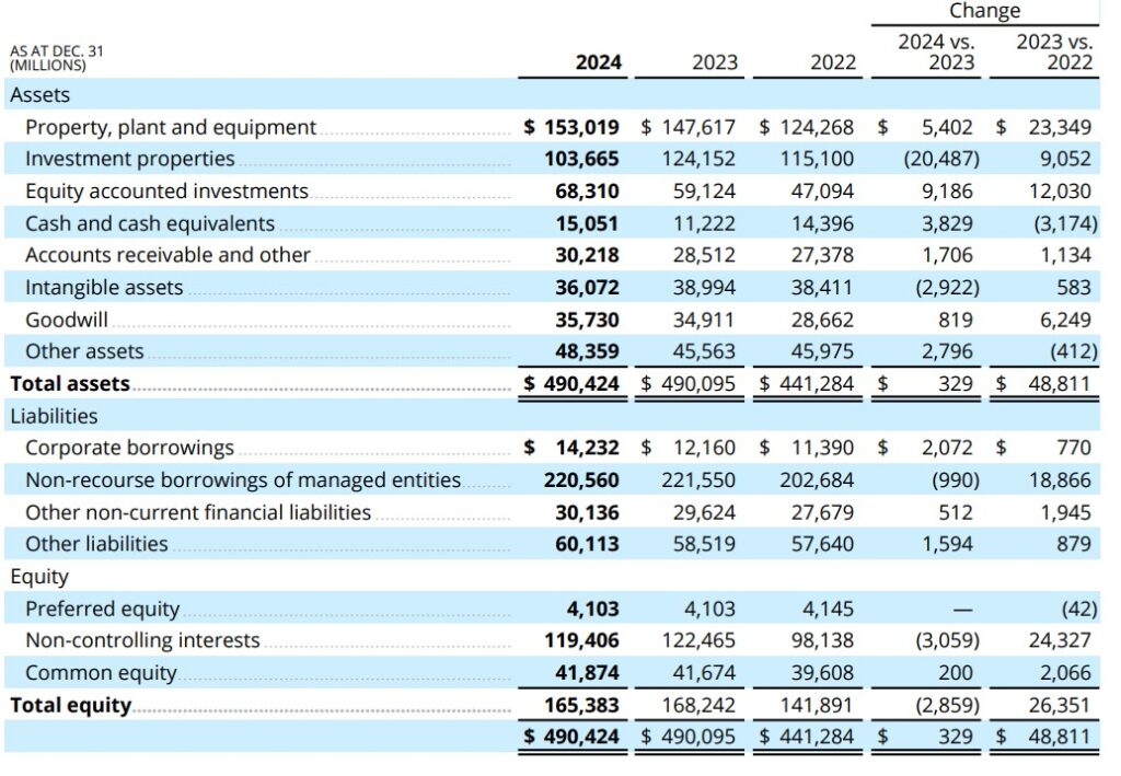 Bilanzübersicht von Brookfield Corporation