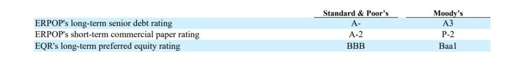 Kreditrating von Equity Residental