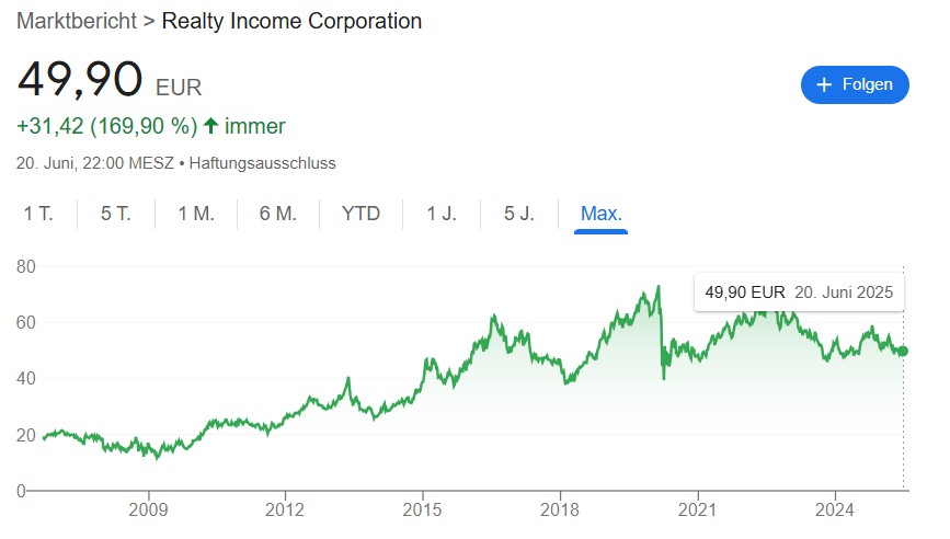 Aktienchart von Realty Income