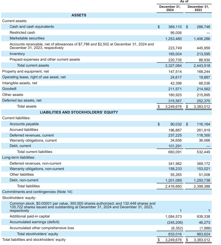 Bilanz von Enphase aus dem Geschäftsbericht 2024