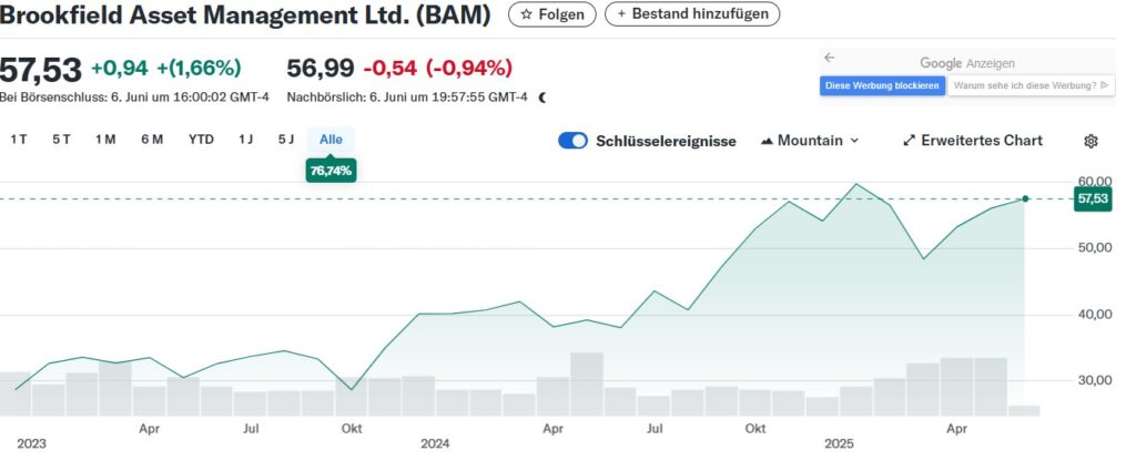 Brookfield Asset Management Ltd Aktien Chart