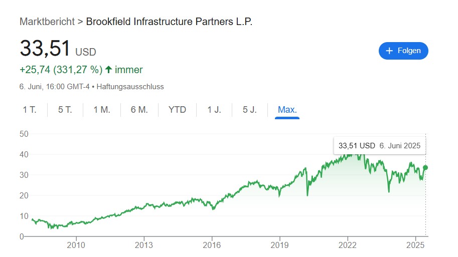 Brookfield Infrastructure Partners LP Aktienchart