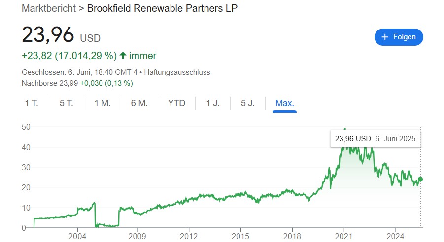 Aktienchart der Brookfield Renewable Partners LP