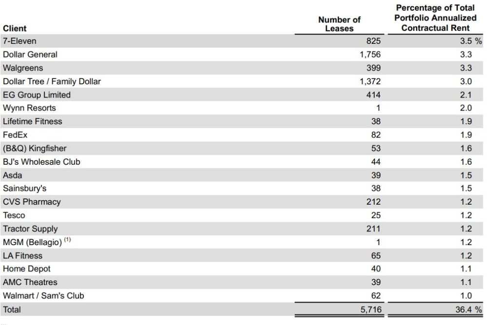 Die 20 größten Kunden von Realty Income