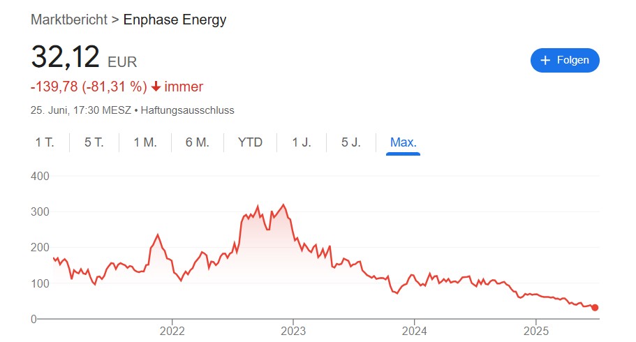 Enphase Aktienkurs über die letzten Jahre