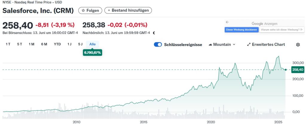 Aktienchart Salesforce