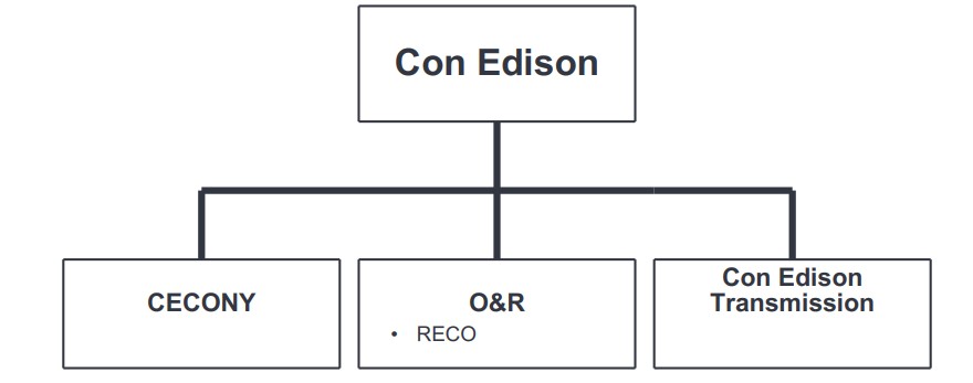 Aufbau von Con Edison