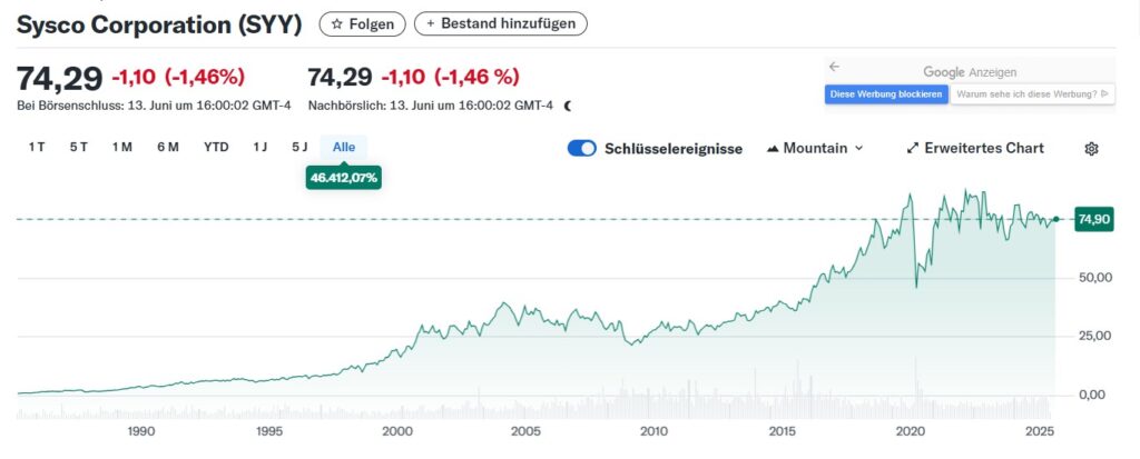 Sysco Aktienchart