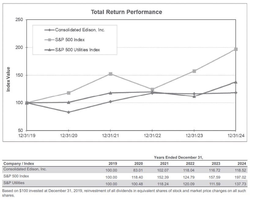 Con Edison Aktie Total Return von 2019 bis 2024