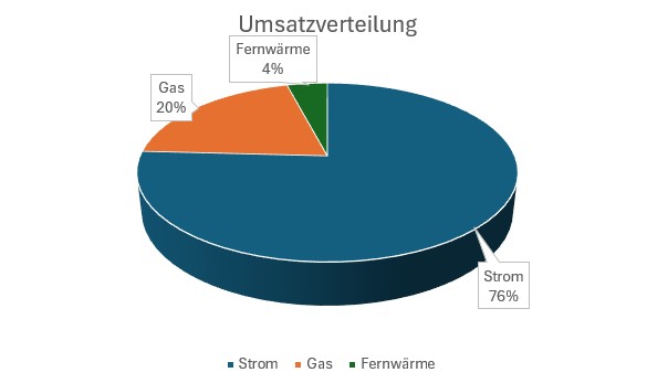 Umsatz nach Segment