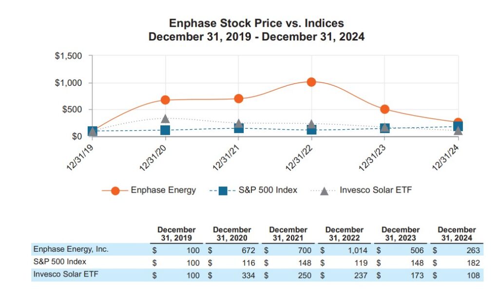 Grafik die veranschaulicht wie die Aktie über den Zeitraum von 5 Jahren sich im Vergleich zum S&P500 und den Invesco Solar ETF geschlagen hat