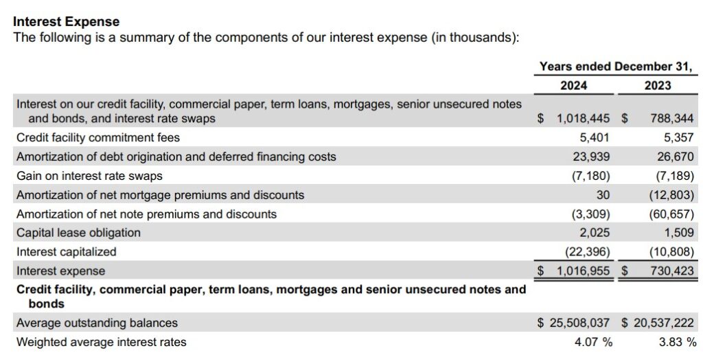 Zinskosten von Realty Income 2023 und 2024