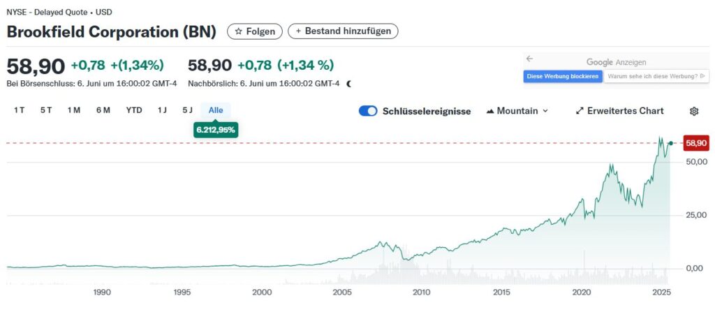 Brookfield Corp. Aktiechart