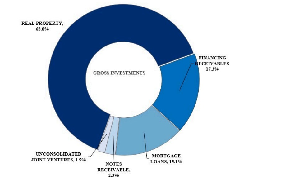 Gesamtinvestitionen des Unternehmens