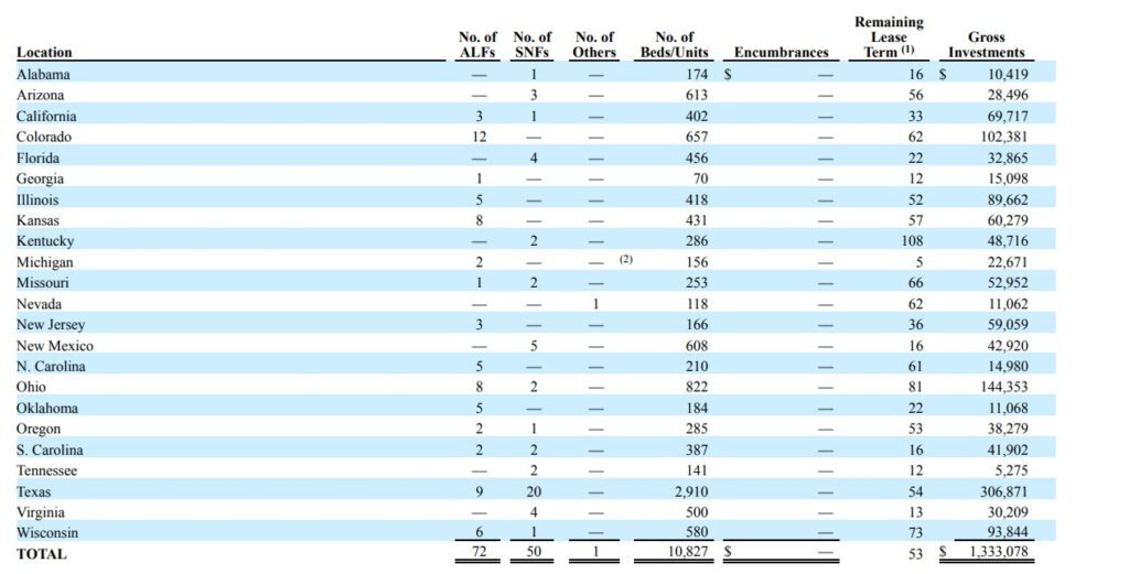 Die folgende Grafik zeigt die Art und die Liegenschaften der Immobilien in den jeweiligen Staaten auf die LTC Properties zu 100% gehören.