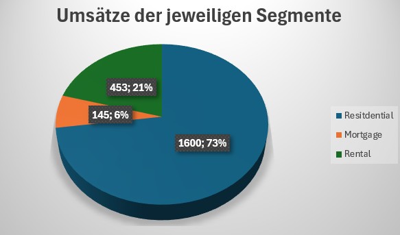 Ein Kuchendiagramm das die jeweiligen Umsätze der Segmente in Millionen US-Dollar und % vom Gesamtumsatz aufzeigt