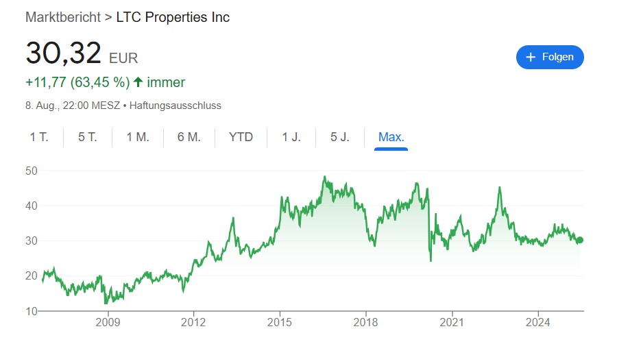 Chart der LTC Properties Aktie