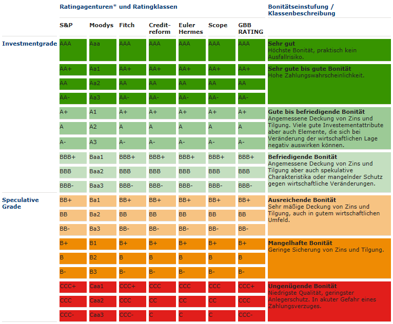 Rating Tabelle für die Einordnung des Kreditrating von Moody's für UPS