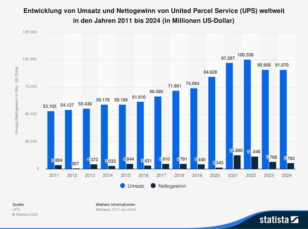 Umsatz und Gewinn von UPS ab 2011 bis 2024
