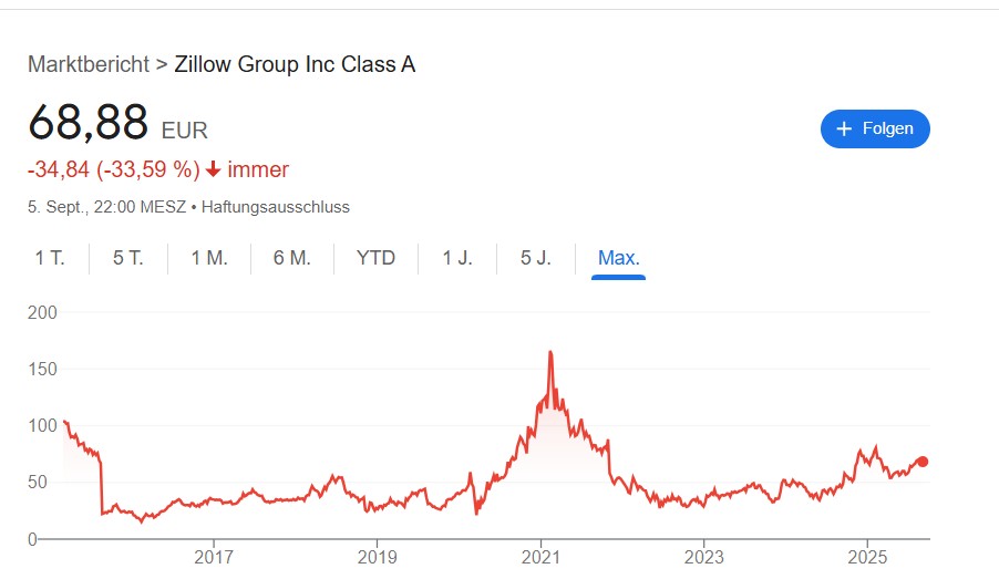Zillow A Aktie Aktienchart