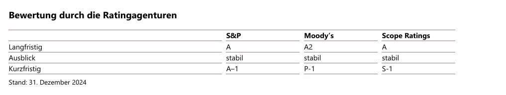 Das Rating von Henkel durch S&P, Moody's und Scope Ratings