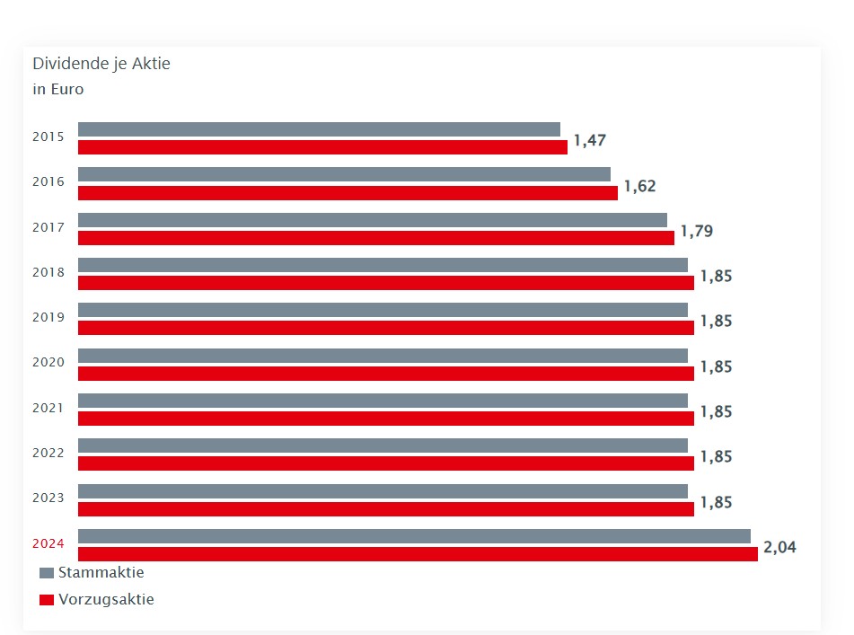 Die Dividendenausschüttung der jeweiligen Aktiengattung seit 2015