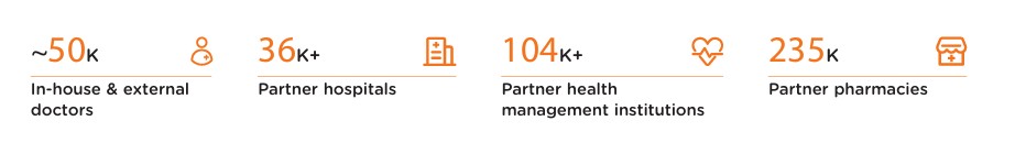 Anzahl der Partner von Ping An im Health & Senior Care Segment