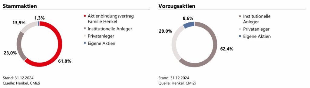 Aktionärsstruktur