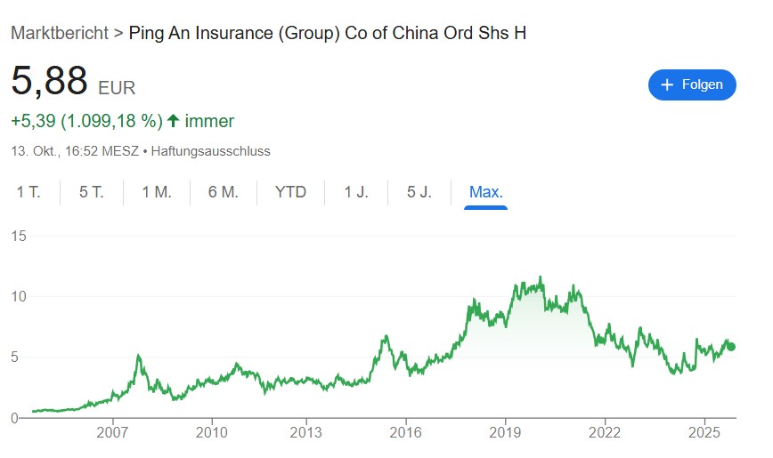 Ping An Chart