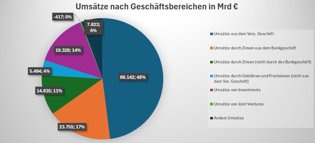 Umsätze aus den Sparten von Ping An