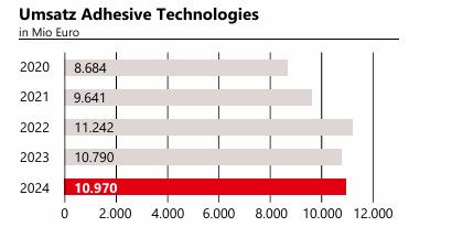Henkel Adhesive Technologies Umsatz der letzten 5 Jahre