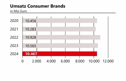 Umsätze der letzten fünf Jahre der operativen Sparte Consumer Brands