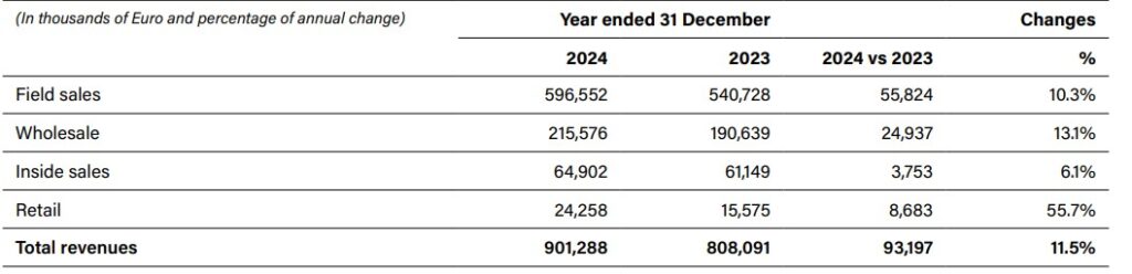 Umsatz nach Segmenten 2024 und 2023