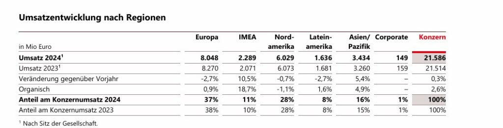 Umsätze nach Regionen weltweit