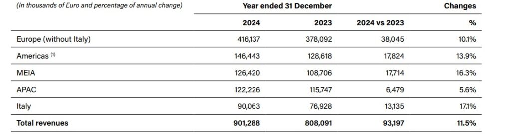 Umsatz nach Regionen im Geschäftsjahr 2024 und 2023