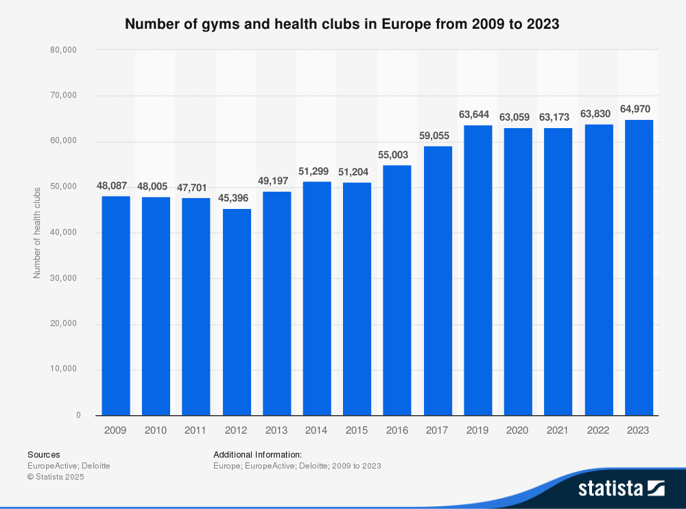 Nummer der Fitnessclubs und Gyms in Europa von 2009 bis 2023