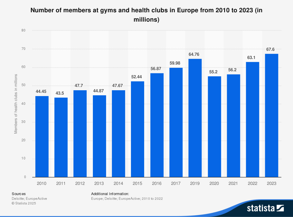 Anzahl der Mitglieder in Fitnessclubs und Gyms in Europa von 2010 bis 2023